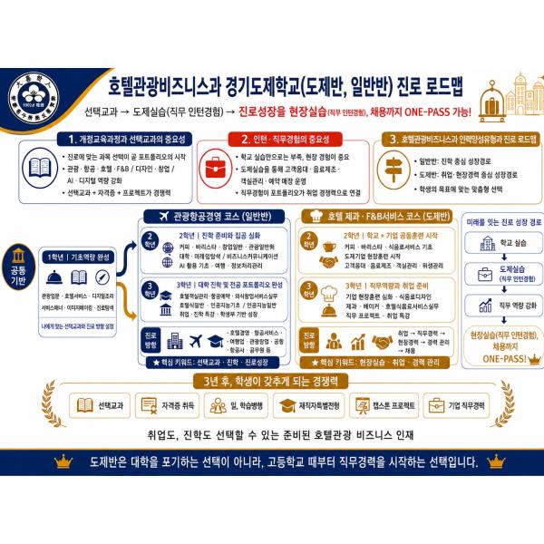 [경기도제학교 도제반/일반반]도제반은 대학을 포기하는 것이 아니라 고등학교때부터 직무 경력을 시작하는 선택입니다.
